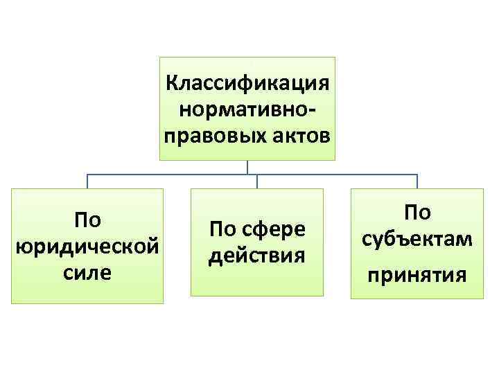 Классификация нормативноправовых актов По юридической силе По сфере действия По субъектам принятия 