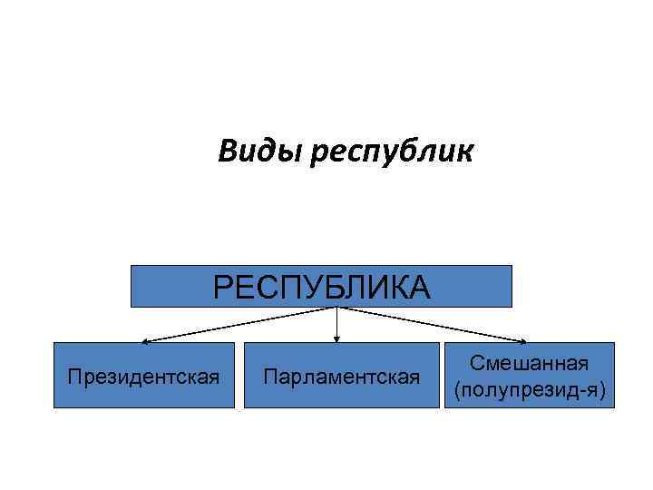 Виды республик РЕСПУБЛИКА Президентская Парламентская Смешанная (полупрезид-я) 