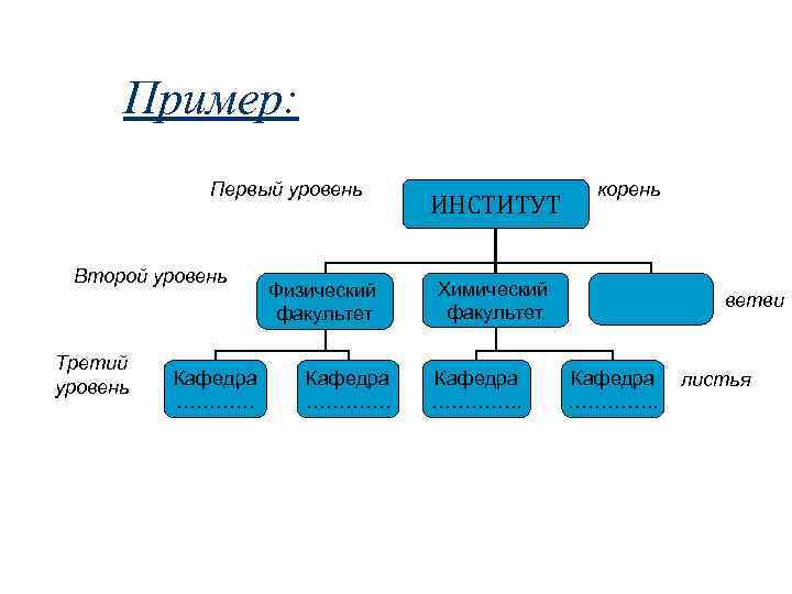 Пример: Первый уровень Второй уровень Третий уровень Кафедра ………… Физический факультет Кафедра …………. ИНСТИТУТ