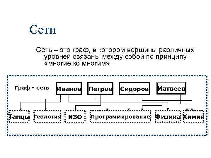 Сети Сеть – это граф, в котором вершины различных уровней связаны между собой по