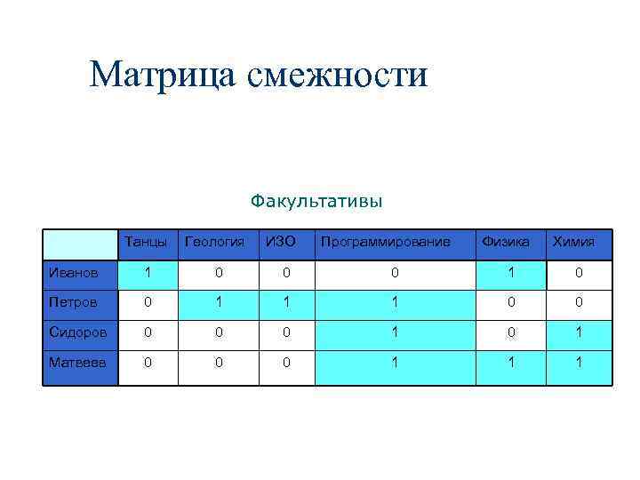 Матрица смежности Факультативы Танцы Геология ИЗО Программирование Физика Химия Иванов 1 0 0 0