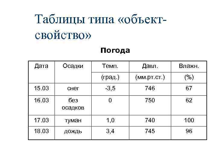 Таблицы типа «объектсвойство» Погода Дата Осадки Темп. Давл. Влажн. (град. ) (мм. рт. ст.