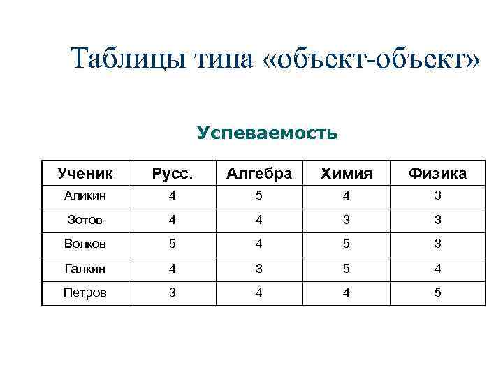 Таблицы типа «объект-объект» Успеваемость Ученик Русс. Алгебра Химия Физика Аликин 4 5 4 3