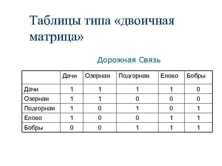 Таблицы типа «двоичная матрица» Дорожная Связь Дачи Озерная Подгорная Елово Бобры Дачи 1 1