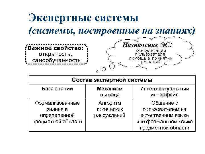 Экспертные системы (системы, построенные на знаниях) Важное свойство: открытость, самообучаемость Назначение ЭС: консультации пользователя,