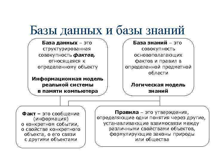 Базы данных и базы знаний База данных – это структурированная совокупность фактов, относящаяся к