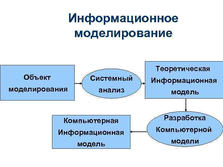 Информационное моделирование