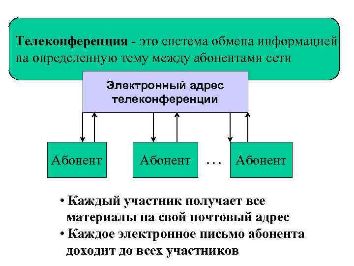 Телеконференция - это система обмена информацией на определенную тему между абонентами сети Электронный адрес