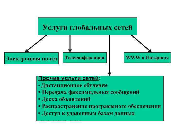 Услуги глобальных сетей Электронная почта Телеконференция WWW в Интернете Прочие услуги сетей: • Дистанционное