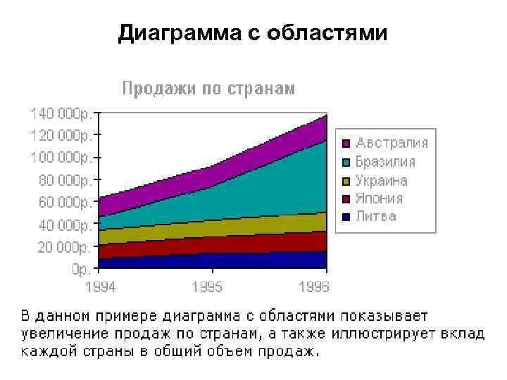 Диаграммы с накоплением сообщение