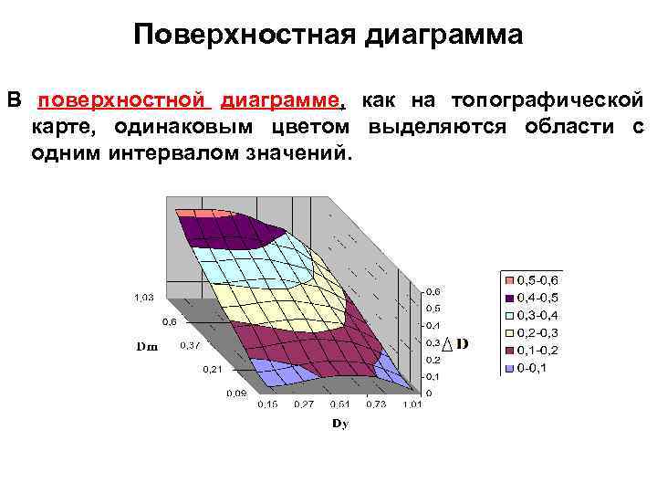 Что такое поверхностная диаграмма