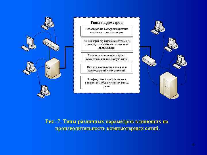 Рис. 7. Типы различных параметров влияющих на производительность компьютерных сетей. 6 