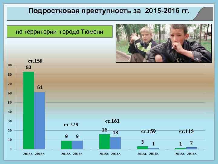 Подростковая преступность за 2015 -2016 гг. на территории города Тюмени ст. 158 ст. 161