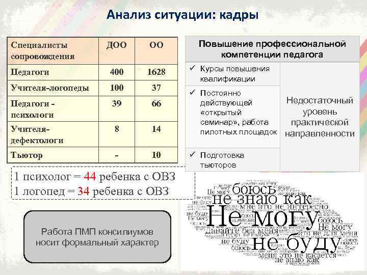 Анализ ситуации: кадры Специалисты сопровождения ДОО ОО Педагоги 400 1628 Учителя-логопеды 100 37 Педагоги