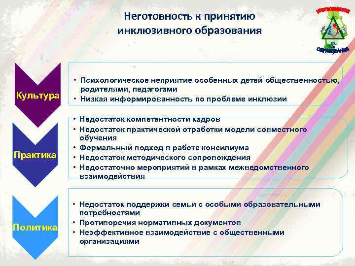 ПО ИТ Л И КА А ПР К И КТ А Неготовность к принятию