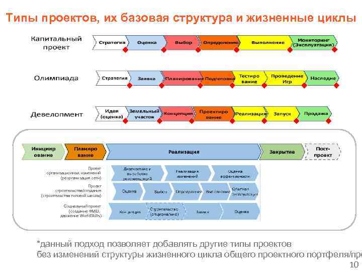 Типы проектов, их базовая структура и жизненные циклы Проект организационных изменений (реорганизация сети) Проект