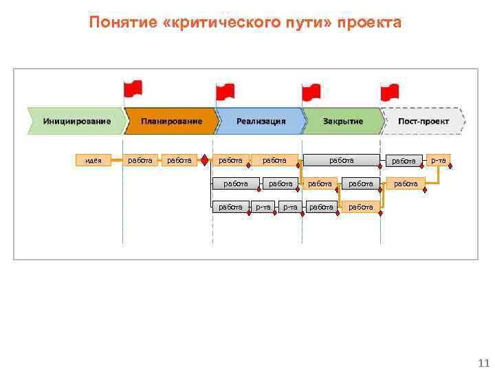 Понятие «критического пути» проекта идея работа работа р-та работа работа р-та работа 11 