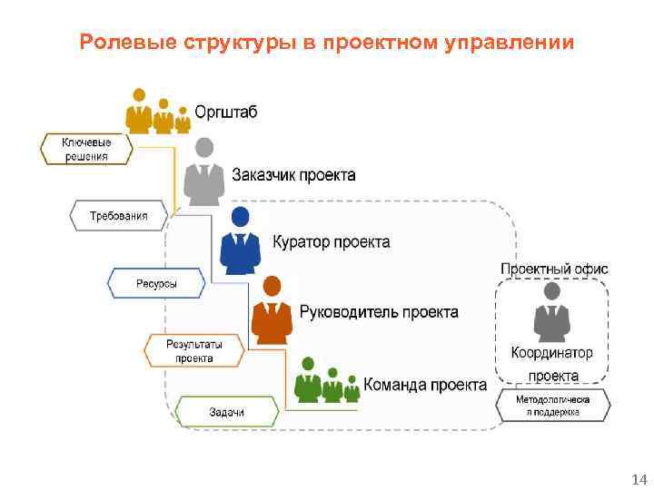 Ролевые структуры в проектном управлении 14 