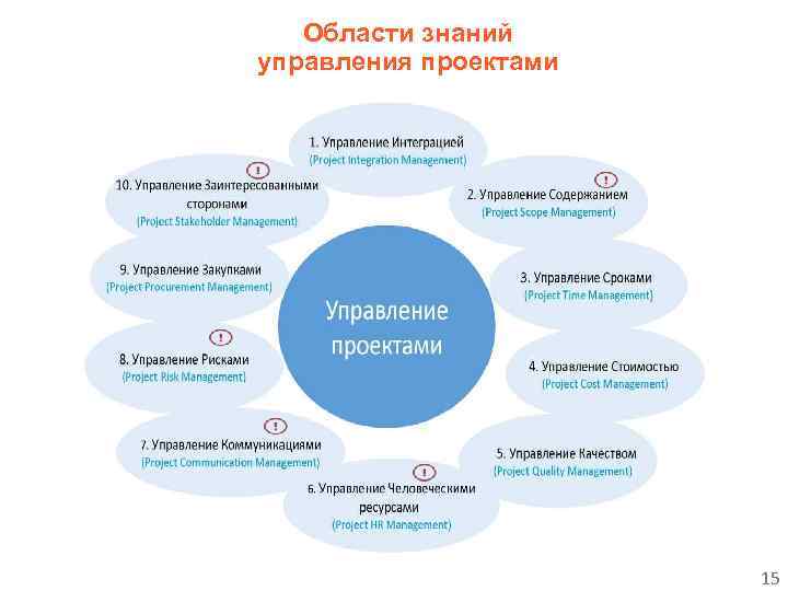 Области знаний управления проектами 15 