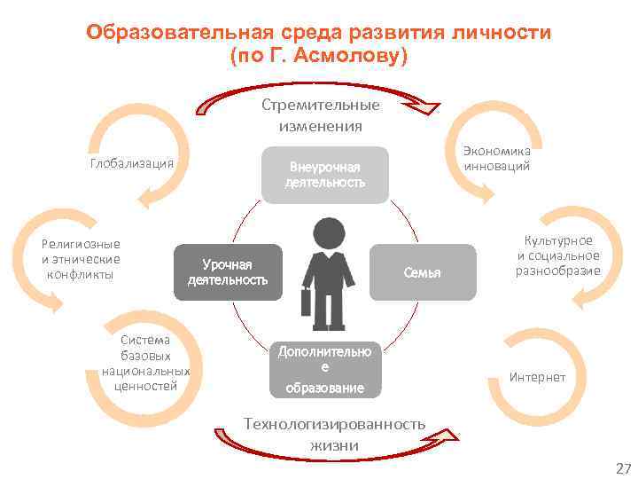 Образовательная среда развития личности (по Г. Асмолову) Стремительные изменения Глобализация Религиозные и этнические конфликты