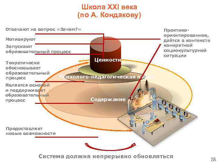 Школа XXI века (по А. Кондакову) Школа XXI века Отвечают на вопрос «Зачем? »