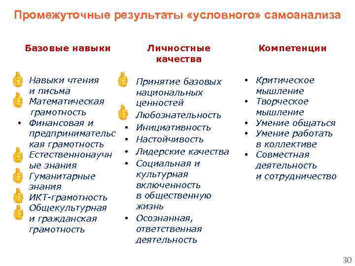 Промежуточные результаты «условного» самоанализа Базовые навыки Личностные качества Компетенции • Навыки чтения и письма