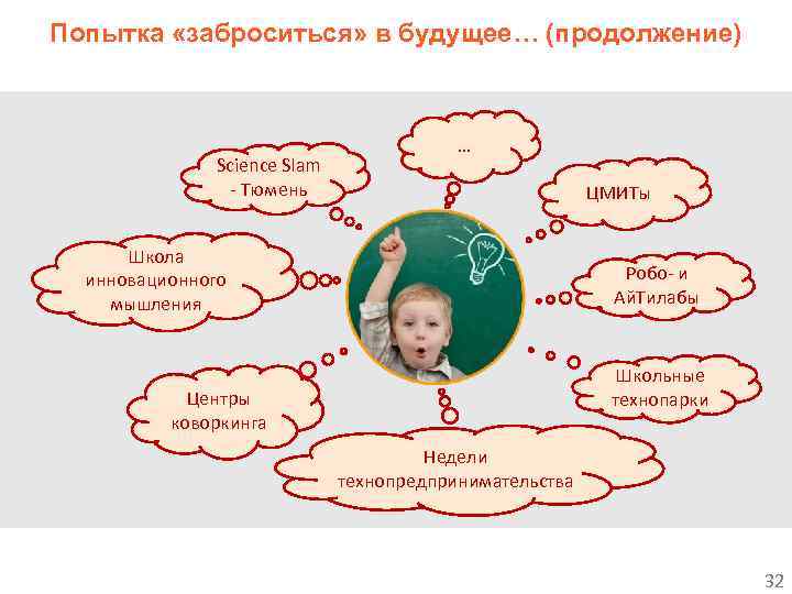 Попытка «заброситься» в будущее… (продолжение) Science Slam - Тюмень … ЦМИТы Школа инновационного мышления