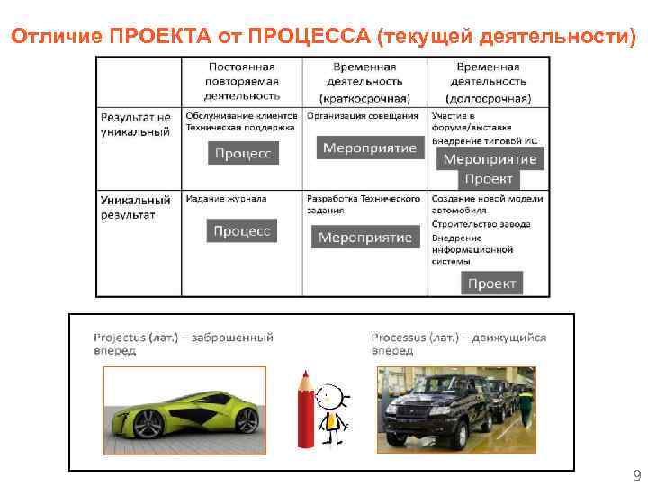 Чем отличается проект от объекта