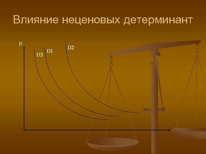 Влияние неценовых детерминант P D 3 D 1 D 2 