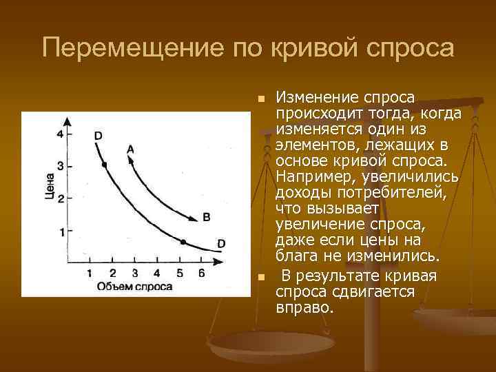 Перемещение по кривой спроса n n Изменение спроса происходит тогда, когда изменяется один из