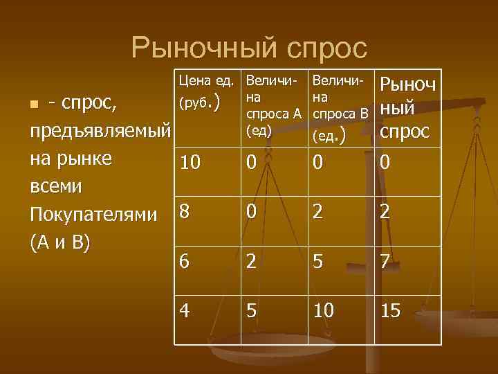 Рыночный спрос Цена ед. Величина (руб. ) n - спрос, спроса А (ед) предъявляемый