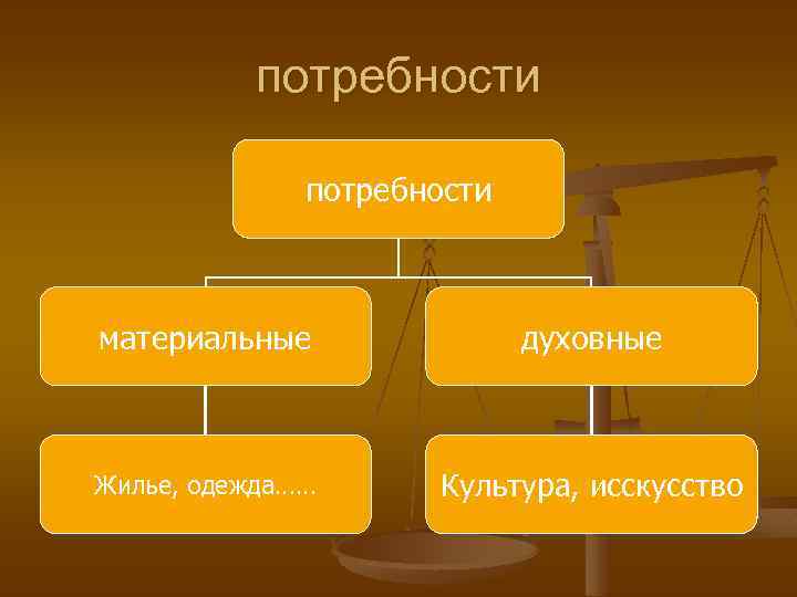 потребности материальные духовные Жилье, одежда…… Культура, исскусство 