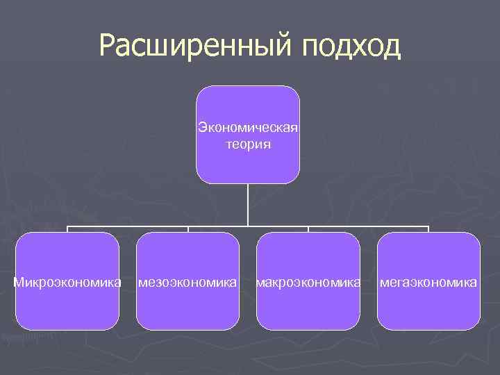 Расширенный подход Экономическая теория Микроэкономика мезоэкономика макроэкономика мегаэкономика 