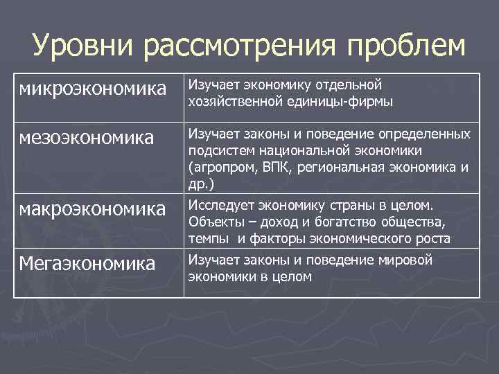 Уровни рассмотрения проблем микроэкономика Изучает экономику отдельной хозяйственной единицы фирмы мезоэкономика Изучает законы и