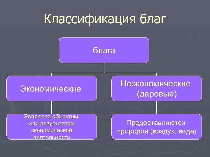 Классификация блага Экономические Неэкономические (даровые) Являются объектом или результатом экономической деятельности Предоставляются природой (воздух,