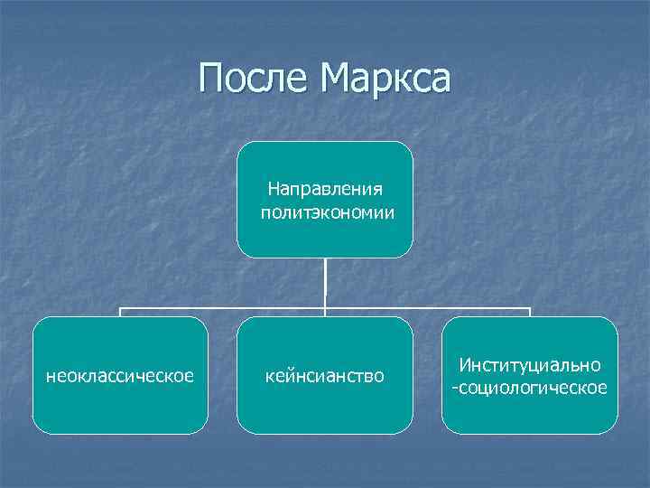 После Маркса Направления политэкономии неоклассическое кейнсианство Институциально -социологическое 