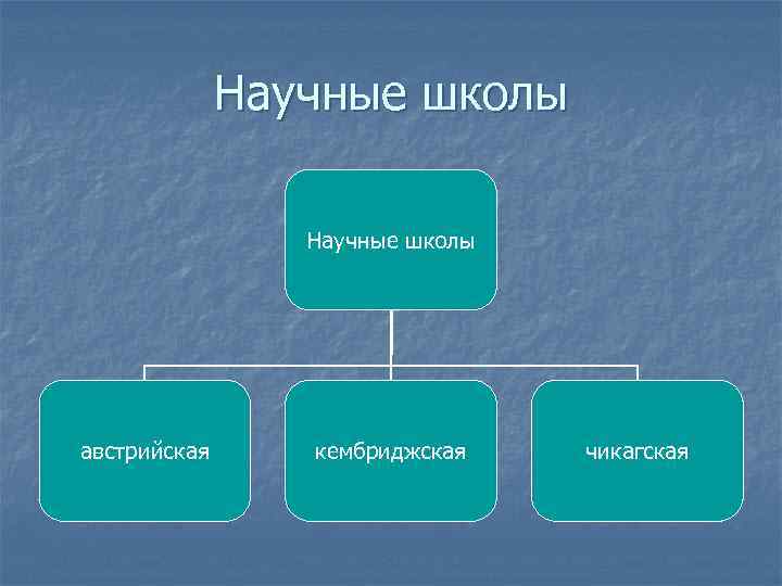 Научные школы австрийская кембриджская чикагская 