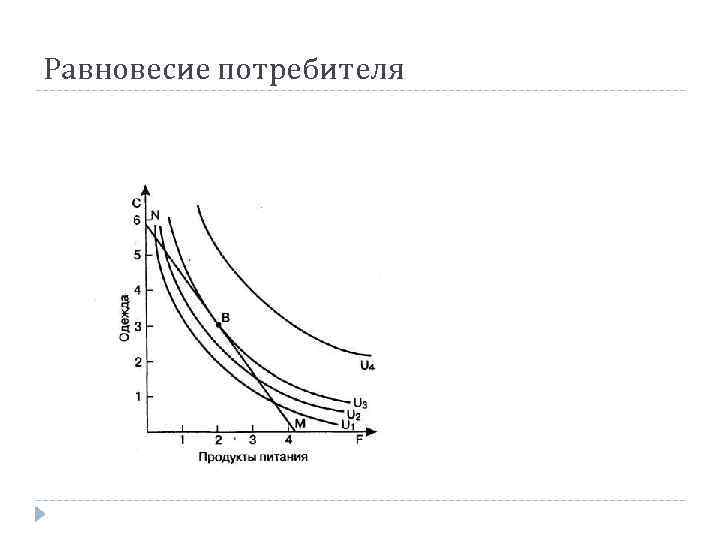 Равновесие потребителя 