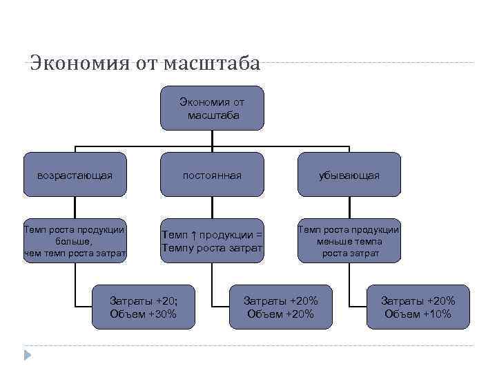  Экономия от масштаба Экономия от масштаба возрастающая постоянная убывающая Темп роста продукции Темп