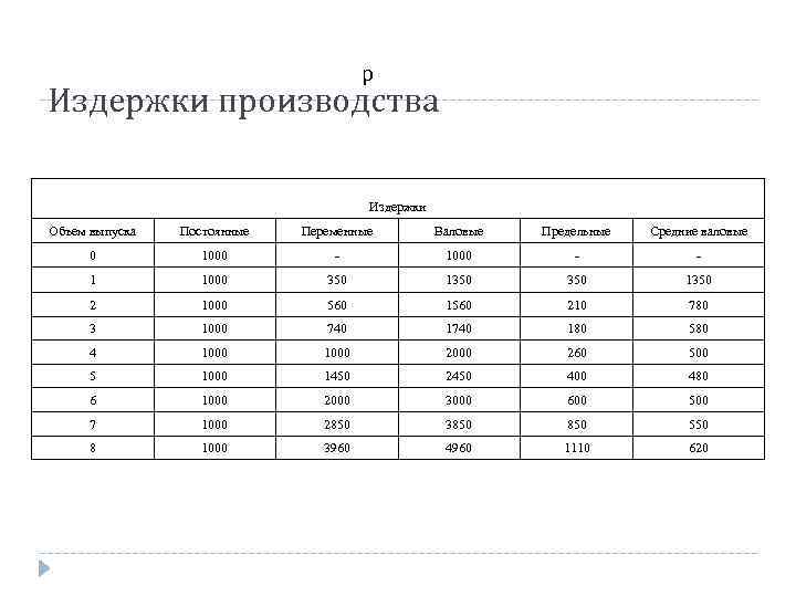  р Издержки производства Издержки Объем выпуска Постоянные Переменные Валовые Предельные Средние валовые 0