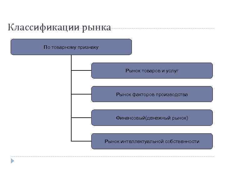 Классификации рынка По товарному признаку Рынок товаров Классификации рынка По товарному признаку Рынок товаров