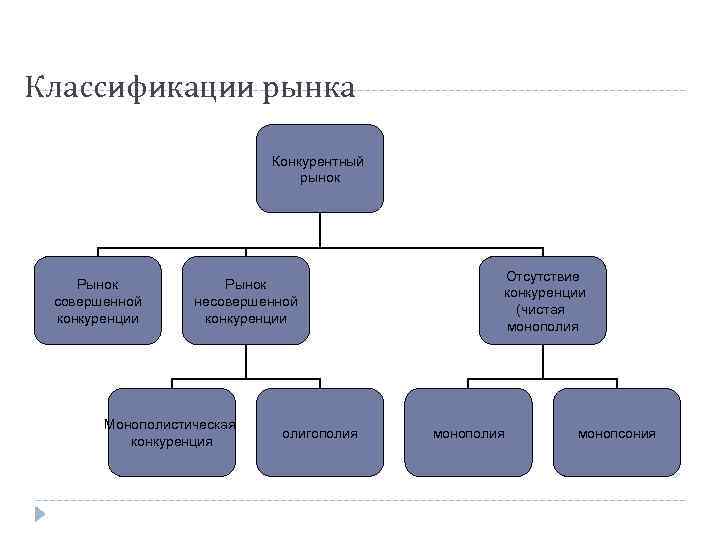 Классификации рынка Конкурентный рынок Классификации рынка Конкурентный рынок