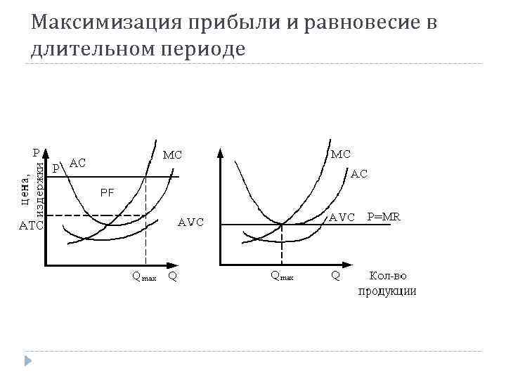 Нулевая прибыль в долгосрочном периоде