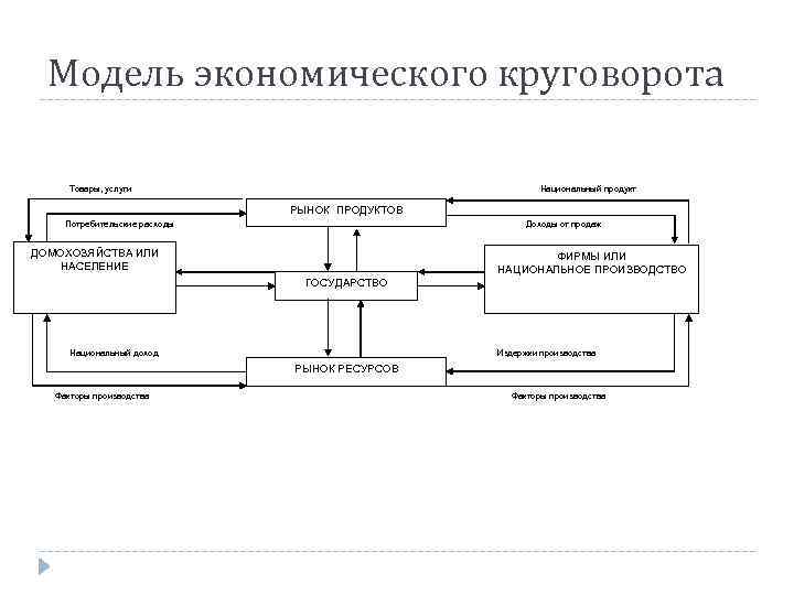 Модель экономического круговорота Товары, услуги Национальный Модель экономического круговорота Товары, услуги Национальный