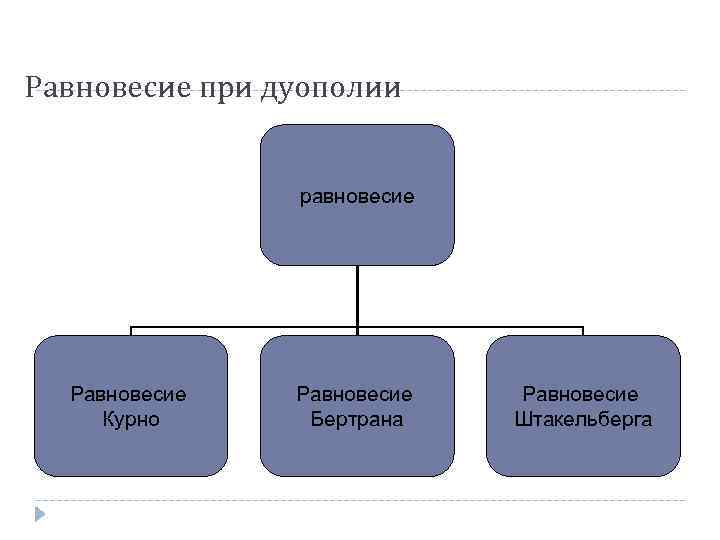 Равновесие при дуополии равновесие Равновесие Курно Бертрана Штакельберга Равновесие при дуополии равновесие Равновесие Курно Бертрана Штакельберга