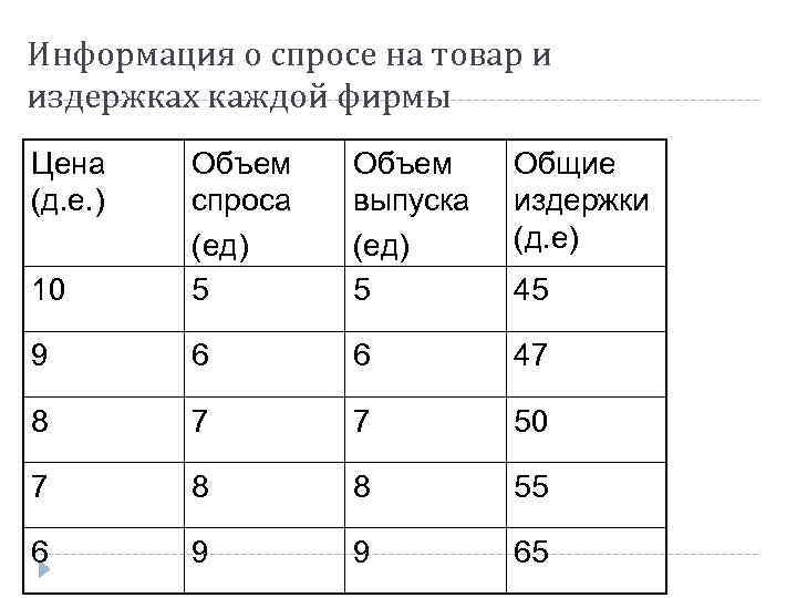 Информация о спросе на товар и издержках каждой фирмы Цена Объем Общие (д. е. Информация о спросе на товар и издержках каждой фирмы Цена Объем Общие (д. е.
