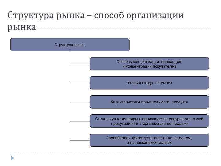 Рыночная структура тема. Структура рынка. Рыночная организационная структура. Рыночные структуры в экономике. Структура рынка недвижимости.