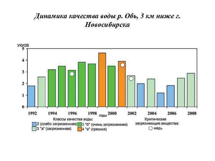 Динамика качества воды р. Обь, 3 км ниже г.    Новосибирска 