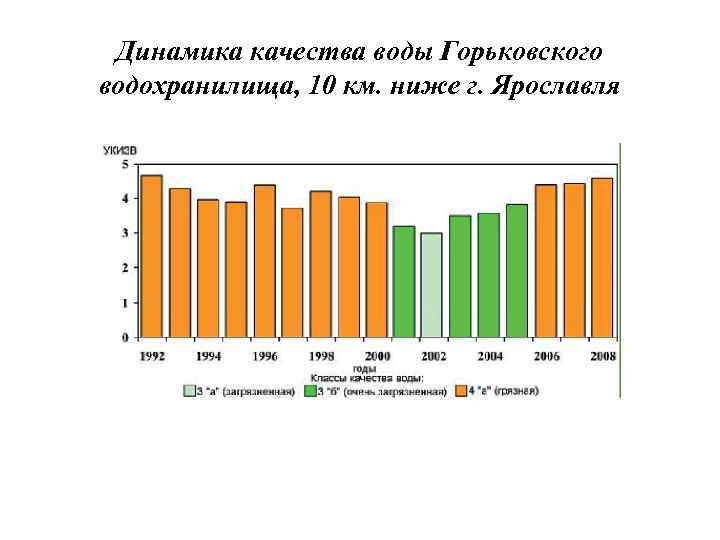  Динамика качества воды Горьковского водохранилища, 10 км. ниже г. Ярославля 
