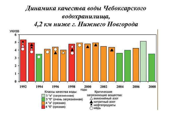 Динамика качества воды Чебоксарского  водохранилища,  4, 2 км ниже г. Нижнего Новгорода
